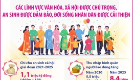 An sinh xã hội được đảm bảo, đời sống Nhân dân được cải thiện