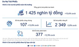 VIS Rating đánh giá tích cực thị trường trái phiếu doanh nghiệp Việt Nam 2026