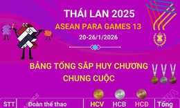 ASEAN Para Games 13: Đoàn Việt Nam hoàn thành mục tiêu Top 5