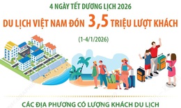 5 tỉnh thành đạt doanh thu trên 1.000 tỷ đồng trong 4 ngày Tết dương lịch 2026