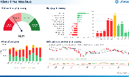 Xu hướng chứng khoán 9/10: Bất động sản, ngân hàng kéo VN-Index đi xuống