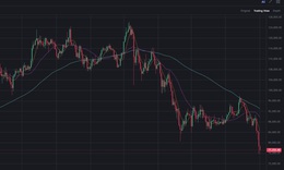 Bitcoin tiếp tục giảm bất chấp 'cá mập' ra tay cứu giá