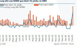 NHNN bơm - hút tiền cao kỷ lục