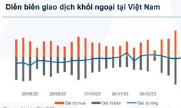 Khối ngoại bán ròng hơn 6.000 nghìn tỷ đồng trên VN-Index