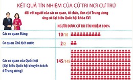 Hội nghị Hiệp thương lần thứ ba thống nhất 217 người ở Trung ương đủ điều kiện lập danh sách ứng cử