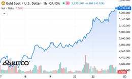 Giá vàng thế giới tăng mạnh