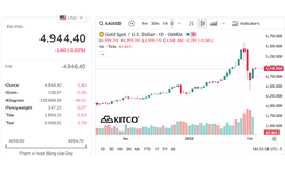 Giá vàng thế giới tăng mạnh nhất trong một ngày, âm thầm tiến đến 6.000 USD