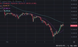 Bitcoin tăng trên 12% trong 24 giờ, lấy lại mốc 70.000 USD