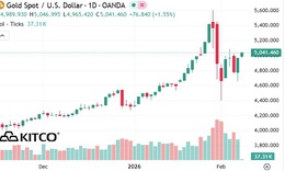 Giá vàng thế giới vượt 5.000 USD, thanh khoản sụt giảm