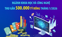 Ngành khoa học và công nghệ thu gần 500.000 tỷ đồng tháng 1/2026