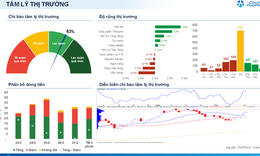 Xu hướng chứng khoán 2/3, ưu tiên nắm giữ tỷ trọng ở mức cao