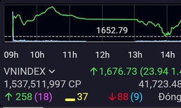 Xu hướng chứng khoán 11/3, VN-Index có thể kiểm tra lại vùng hỗ trợ 1,600 điểm