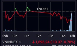 Xu hướng chứng khoán 16/3, ưu tiên nắm giữ danh mục