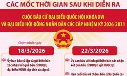 Các mốc thời gian quan trọng sau cuộc bầu cử