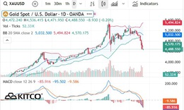 Giá vàng thế giới giao dịch dưới 4.500 USD đầu phiên 23/3