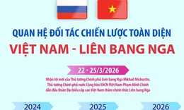 Quan hệ đối tác chiến lược toàn diện Việt Nam - Liên bang Nga