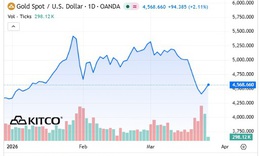 Giá vàng, bạc thế giới 25/3 bật tăng cực mạnh, vàng áp sát 4.600 USD