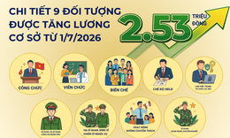 [Infographic] Chi tiết 9 đối tượng dự kiến được tăng lương cơ sở lên 2,53 triệu đồng từ 1/7/2026