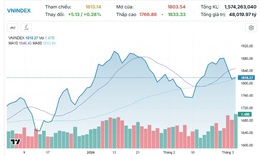 Xu hướng chứng khoán 5/3, mở vị thế mua mới