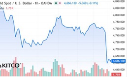 Giá vàng thế giới lao dốc sáng 13/4