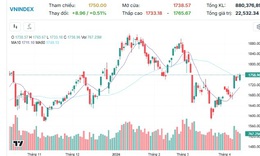 Xu hướng chứng khoán 14/4 tiếp tục mua mới cổ phiếu