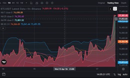 Tiền điện tử tăng dựng đứng sau tin Iran mở hoàn toàn eo biển Hormuz