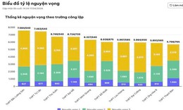Khi nào Hà Nội công bố 'tỷ lệ chọi' vào lớp 10?