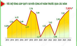 Quý I/2026: GDP ước tăng 7,83%