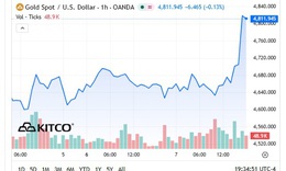 Sáng 8/4 giá vàng thế giới tăng dựng đứng sau khi Mỹ tuyên bố ngừng bắn 2 tuần với Iran