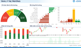Xu hướng chứng khoán 12/5 có thể mua với tỷ trọng thấp