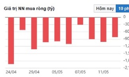 Chứng khoán phiên 12/5 giữ nhịp nhờ cổ phiếu bất động sản, dầu khí