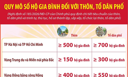 Quy mô số hộ gia đình đối với thôn, tổ dân phố