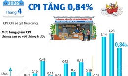 CPI tháng 4/2026 tăng 0,84%