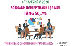 4 tháng năm 2026: Số doanh nghiệp thành lập mới tăng 50,7%