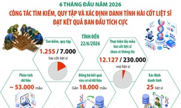 Công tác tìm kiếm, xác định danh tính hài cốt liệt sĩ đạt kết quả ban đầu tích cực
