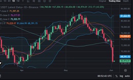 Bitcoin giảm cực mạnh sáng 3/6, thủng mốc 70.000 USDT