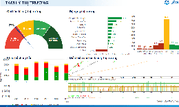 Xu hướng chứng khoán 5/6 chờ nhịp hồi để cơ cấu danh mục