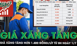 Giá xăng đồng loạt tăng hơn 1.000 đồng/lít, xăng E10 lên 21.200 đồng/lít