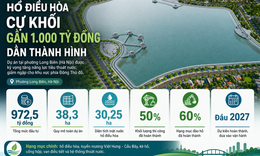 Hồ điều hòa gần 1.000 tỷ đồng được kỳ vọng 'giải bài toán' ngập úng ở phía Đông Hà Nội
