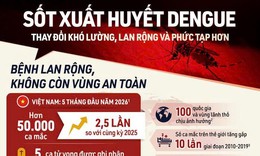 Sốt xuất huyết Dengue: Thay đổi khó lường, lan rộng và phức tạp hơn