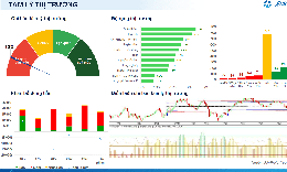 Xu hướng chứng khoán 31/7, nhà đầu tư có thể mua lướt T+