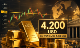 Giá vàng thế giới sáng 7/8 giữ vững mức trên 4.200 USD