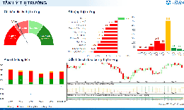 Xu hướng chứng khoán 14/9, quan sát vùng hỗ hợ 1,760 điểm