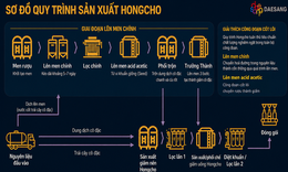 Giấm uống lên men Hongcho: Quy trình lên men, thành phần tạo nên sản phẩm thương hiệu
