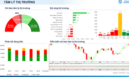Xu hướng chứng khoán 7/9, tận dụng nhịp tăng của VN-Index để hạ tỷ trọng cổ phiếu