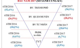 TP.HCM:Chấn chỉnh hoạt động của cơ sở kh&#225;m bệnh, chữa bệnh tư nh&#226;n