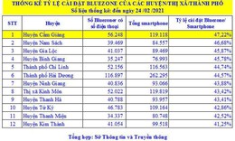 Hải Dương đứng đầu to&#224;n quốc về tỷ lệ c&#224;i đặt Bluezone