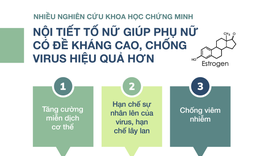 Phụ nữ đề kh&#225;ng cao hơn đ&#224;n &#244;ng trước nCoV l&#224; nhờ nội tiết tố nữ