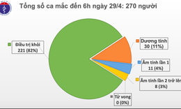 S&#225;ng 29/4, kh&#244;ng c&#243; ca mắc mới COVID-19, th&#234;m 1 ca dương t&#237;nh trở lại sau khi khỏi bệnh