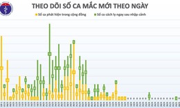 Sáng 5/5, không có ca mắc mới COVID-19, chỉ còn 50 ca đang điều trị